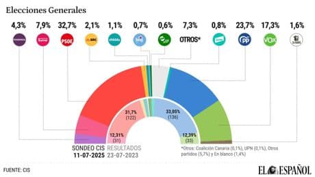 El CIS de Tezanos sitúa al PSOE 9 puntos por encima del PP y a Abascal por delante de Feijóo como preferido para presidente