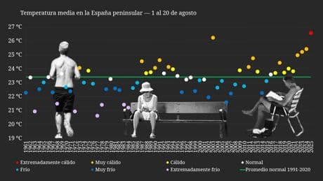 Las claves de una ola de calor histórica en España: "Es inusual que la dorsal se mantenga inmóvil tanto tiempo"