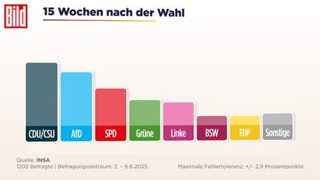 Sonntagstrend - Union legt weiter zu