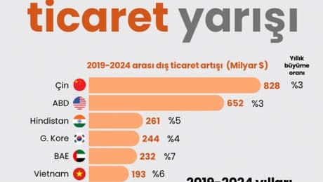 Küresel ticaret yarışı
