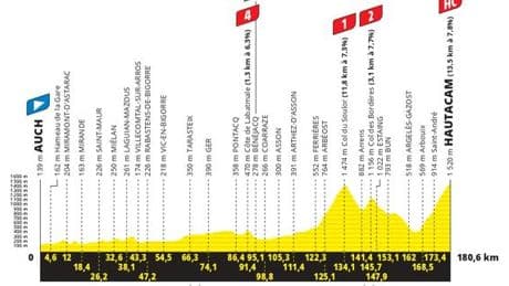 Tour de France 2025 : le parcours de la douzième étape
