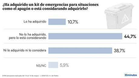 Un 55% de la ciudadanía se ha hecho con un kit de emergencia o lo está considerando
