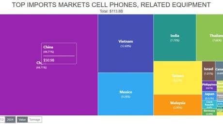 After 23 Years, China No Longer No. 1 For U.S. Cell Phone Imports