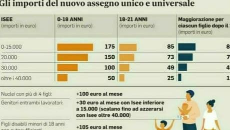 Assegno unico settembre 2025, quando arriva e quanto si perde senza l'Isee aggiornato: date e simulazioni