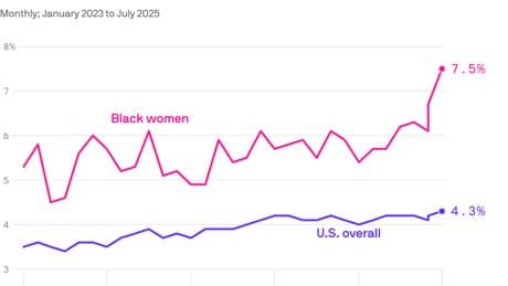 Black women's unemployment spikes amid Trump's federal workforce cuts