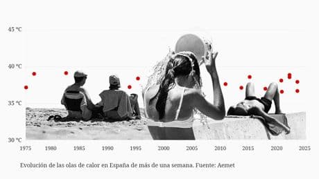 Las olas de calor de más de una semana se cuadriplican en España en los últimos 25 años: "También son más severas"