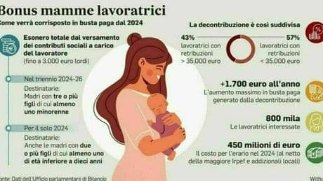 Bonus mamme, cambia l'aiuto per le lavoratrici con due o più figli: a dicembre 480 euro. Requisiti e a chi spetta