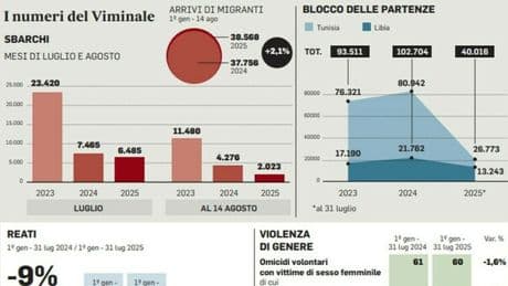 Migranti, Piantedosi: «Bloccando le partenze irregolari stop a naufragi. Combattere senza tregua i trafficanti di esseri umani»