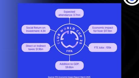 Coupe du monde des clubs : entre rêve américain et jeu d’influence