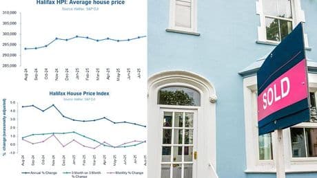 House prices rise for third month in a row to reach new record high, says Halifax