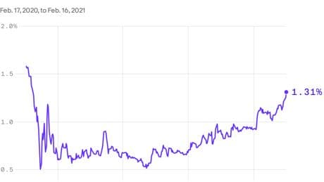 The bond market can change everything