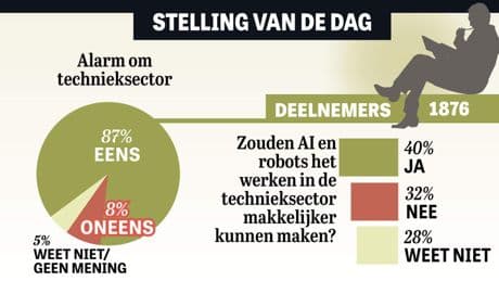 Uitslag stelling: ’Beroepsstudie waarderen’