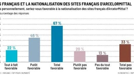 Sondage exclusif : 67 % des Français favorables à la nationalisation d’ArcelorMittal