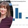 Relief for Rachel Reeves as economy records 0.7% growth in first quarter despite slowdown in March before NICs raid… but ex-No10 aide warns taxes WILL have to go up again