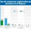 Jóvenes lideran 8.847 empresas, pero aún falta mucho