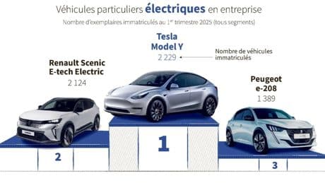 Les entreprises poursuivent leur virage électrique