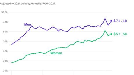 The gender pay gap is getting wider, reversing progress