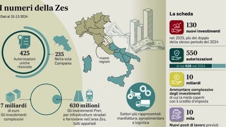 Risorse per il Centro: agevolazioni in Manovra sulla Zona speciale