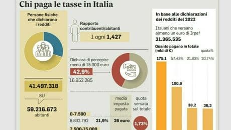 Tax day, tutte le scadenze fiscali di lunedì 16 maggio. Irpef, Iva, Imu: in ballo 42 miliardi di euro di tributi
