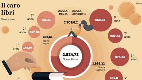 Libri scolastici detraibili dalle tasse, oltre 190 euro per figlio: l'ipotesi della nuova Manovra