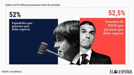 Una clara mayoría, incluido el 52,5% de votantes del PSOE cree que el TC no debe fallar sobre la amnistía antes que el TJUE
