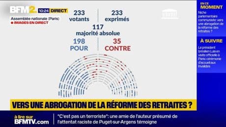 L'Assemblée nationale a adopté la proposition de résolution pour abroger la réforme des retraites