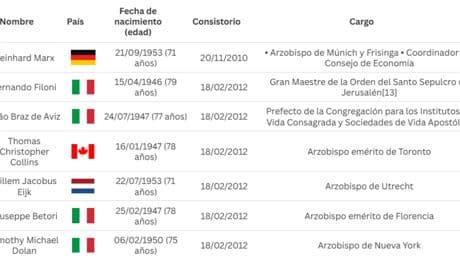 Estos son los 133 cardenales que elegirán al nuevo Papa en el próximo cónclave