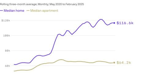 You need to earn over $50K more a year to buy a home versus renting one