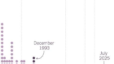 See How Often Two Fed Governors Have Dissented on a Rate Change Vote