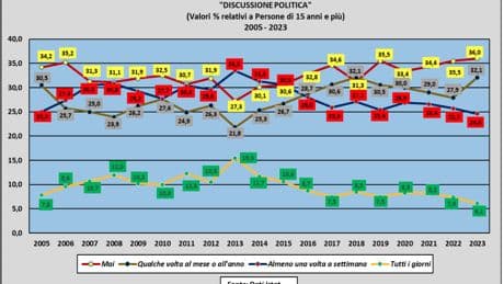 Siamo in un’epoca fascista o di preludio al fascismo? Parlarne è anacronistico? Un po’ di dati sul tema