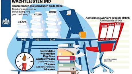 Nederland riskeert 100 miljoen aan dwangsommen