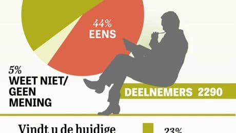 Uitslag stelling: ’Liefst briefpost behouden’