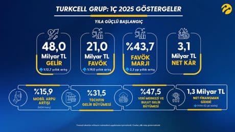 Turkcell'den 2025'e güçlü başlangıç
