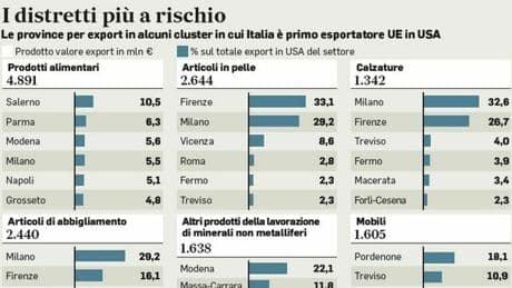 Dazi, conto salato per le Pmi: 3 miliardi di export in meno. La stretta della Casa Bianca rischia di strozzare le piccole imprese italiane