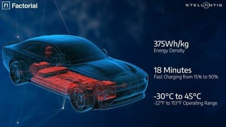 Stellantis e Factorial Energy, step importante per le batterie allo stato solido. Ricarica rapida, dal 15 al 90% in 18 minuti