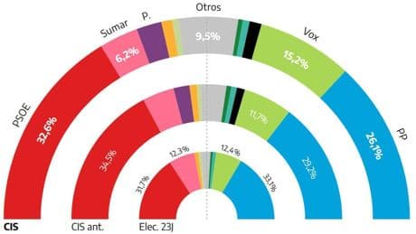 El CIS aumenta la ventaja del PSOE sobre el PP aunque ambos partidos caen en votos y Vox se dispara por encima del 15%