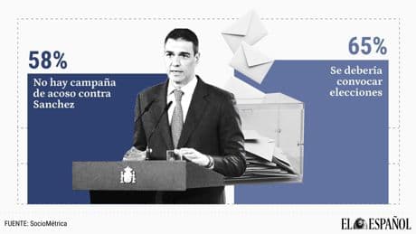 El 58% opina que "no hay campaña de acoso" a Sánchez por la corrupción y el 65%, que debería convocar elecciones