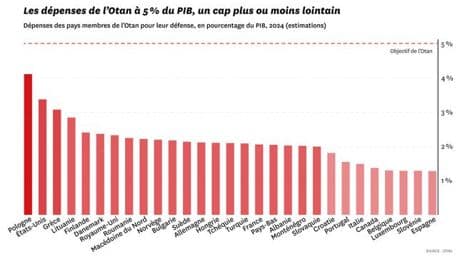 Les pays de l’Otan parviendront-ils à dépenser 5 % de leur PIB pour leur défense ?