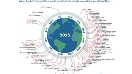 3. Mai war Stichtag: Ressourcen für 2025 sind bereits verbraucht