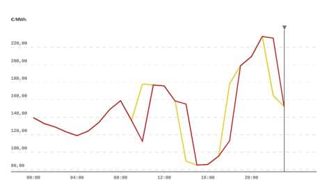 Precio de la luz hoy, miércoles, 20 de agosto de 2025: cuando será más cara y más económica