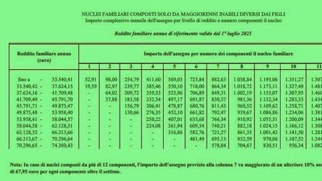 Assegno nucleo familiare, aumenti da 1° luglio: tabelle nuovi importi sussidio e limiti reddito cambiati