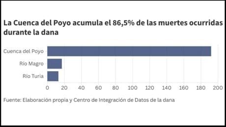 El 86% de las muertes de la dana las causó la cuenca del Poyo, la única sin obras hidráulicas: el dato que desarma al Gobierno