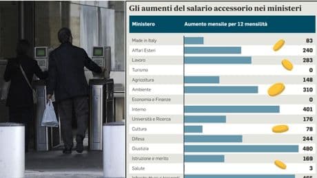 Statali, aumenti fino a 480 euro: più premi nei ministeri, come cambiano gli stipendi. Le simulazioni