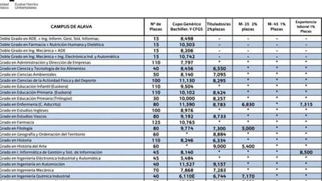 Las últimas notas de corte de la UPV/EHU