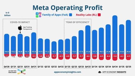 Meta Platforms: rey del darwinismo