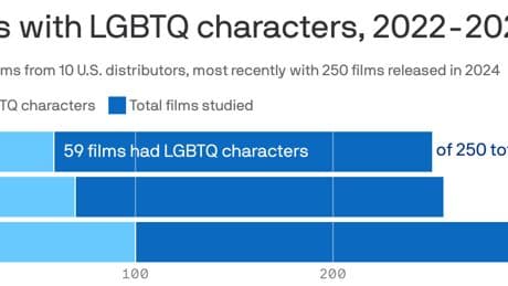 Fewer big studios productions with LGBTQ characters, study shows