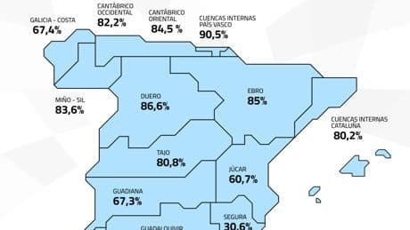 Los embalses encaran julio con una nueva caída y la reserva acumula ya cinco semanas consecutivas a la baja