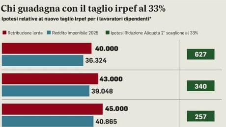 Irpef, seconda aliquota al 33%. Come camba la busta paga: benefici fino a 627 euro l'anno per i contribuenti
