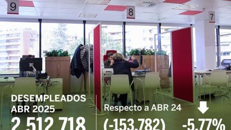 El paro baja en 67.420 personas en abril y la Seguridad Social gana 231.000 cotizantes