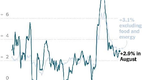 CPI Shows Pace of US Inflation Likely to Keep Fed Cautious on Rate Cuts